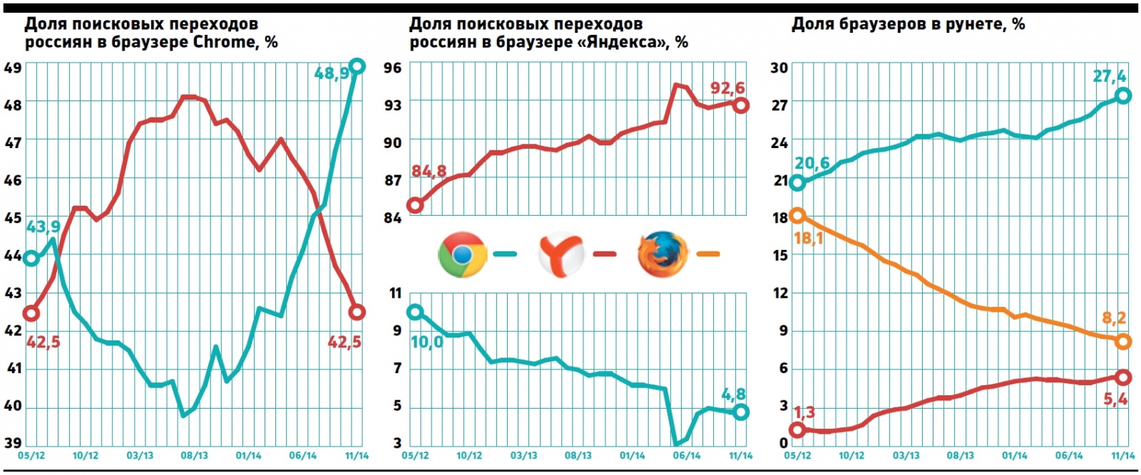 Яндекс: Google не даёт пользоваться Яндексом по умолчанию - 1